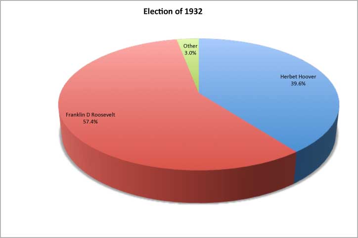 1932 Presidential Elections
