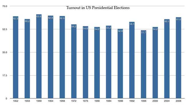 What are some reasons for low voter turnout?