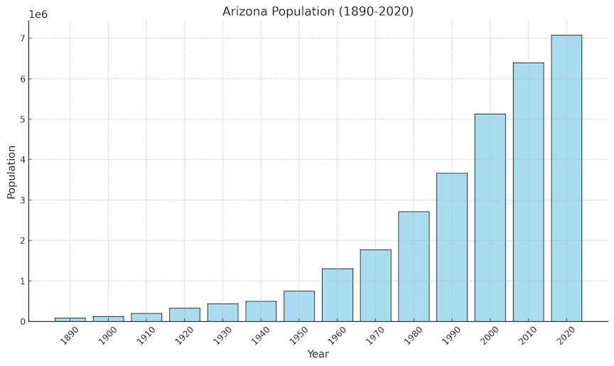 Everything About Arizona