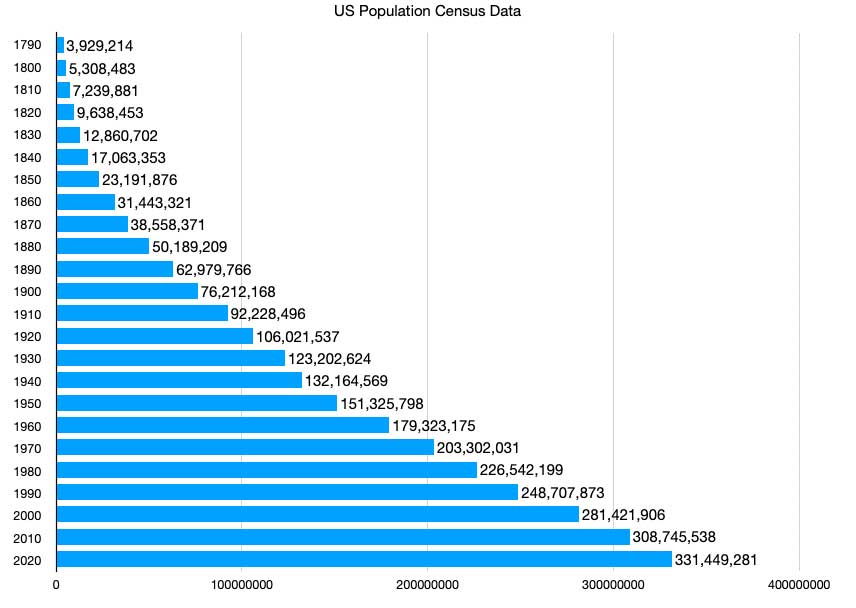 the latest census report