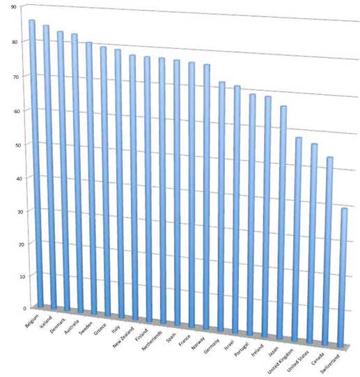 Us Voter Turnout Chart