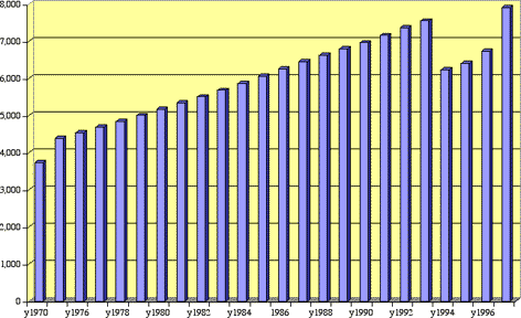 Rwanda Population