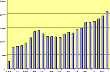 Gross national product per country